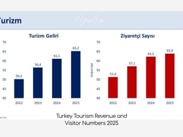Turkey Tourism revenue and tourist numbers 2025 Yakup Uslu