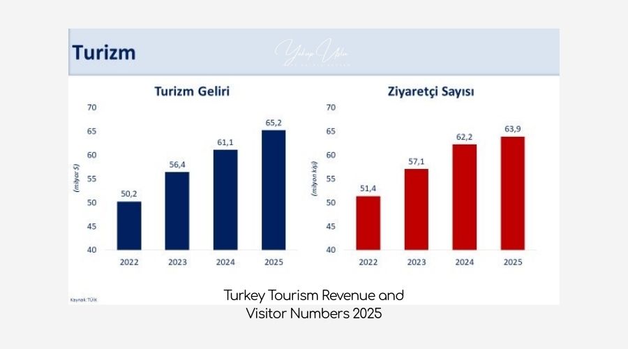 Turkey’s 2025 Economic Performance: Export and Tourism Revenue Analysis